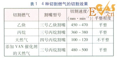 天然氣用于金屬氧氣切割的局限與解決方法