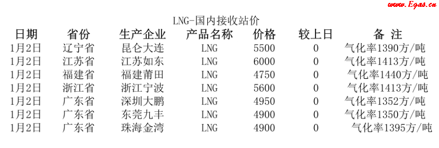 國內(nèi)<a href=http://www.825573.com/e/tags/?tagname=LNG target=_blank class=infotextkey>LNG</a>接收站.png