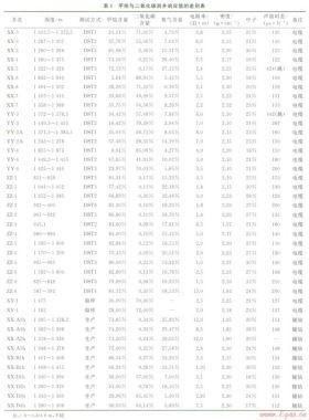 樂東氣田非烴類氣層的測井識(shí)別
