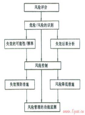 結(jié)合數(shù)字管道技術(shù)、管道完整性管理理念建立管道風(fēng)險(xiǎn)管理系統(tǒng)