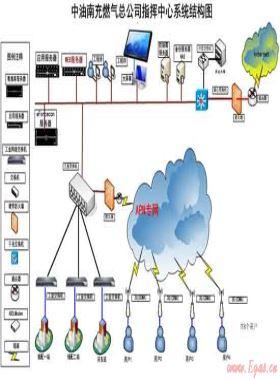 中油南充燃氣有限責任公司天然氣生產(chǎn)調(diào)度管理系統(tǒng)