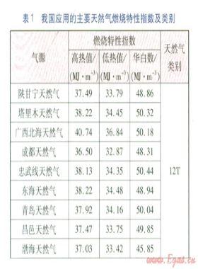 中國(guó)燃?xì)饣Q性研究進(jìn)展