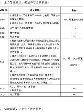 市場監(jiān)管總局關(guān)于特種設(shè)備行政許可有關(guān)事項的公告（【2019】3號）2019第3號特種設(shè)備生產(chǎn)單位許可目錄、特種設(shè)備檢驗檢測人員資格認(rèn)定項目、特種設(shè)備作業(yè)人員資格認(rèn)定分類與項目
