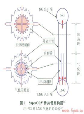 超級開架式氣化器傳熱管換熱過程的數(shù)值模擬分析