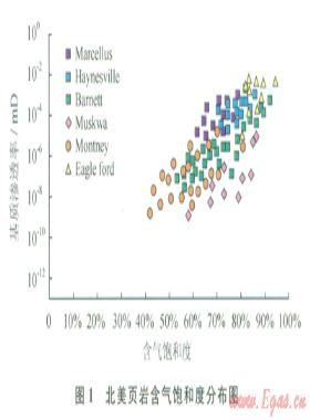 中國(guó)南方海相頁巖超低含水飽和度特征及超壓核心區(qū)選擇指標(biāo)