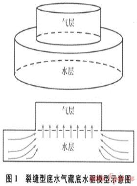 裂縫型底水氣藏水侵動態(tài)分析方法