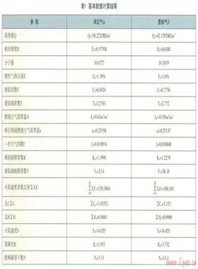 韋弗法燃?xì)饣Q性公式和圖表的評(píng)述(二)