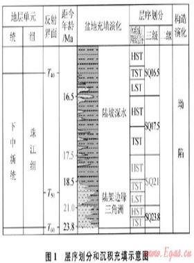 珠江口盆地白云凹陷北坡陸架坡折帶地質特征及其油氣勘探潛力