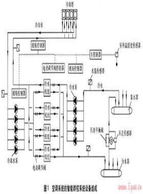 智能群控系統(tǒng)在廠房空調(diào)系統(tǒng)的應用