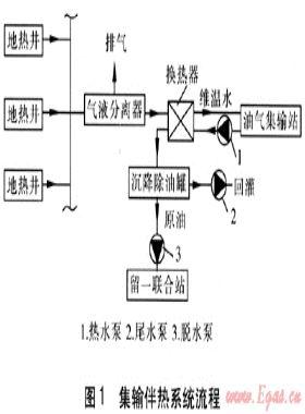 地熱水用于油田集輸伴熱工程的設計