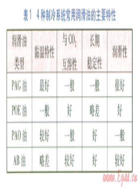 C02-潤(rùn)滑油水平光滑管內(nèi)流動(dòng)沸騰換熱特性