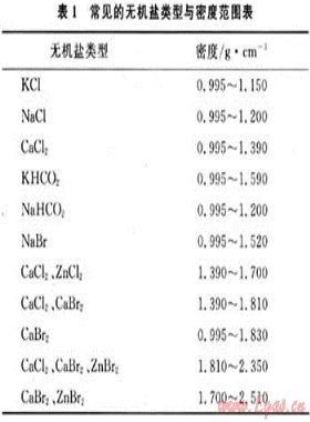 川渝油氣田完井液、壓井液體系的應(yīng)用技術(shù)