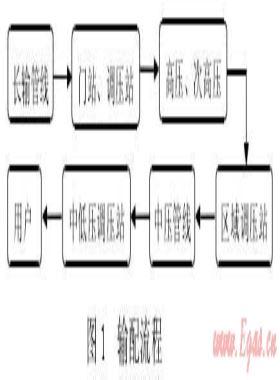 城鎮(zhèn)高壓、次高壓燃?xì)夤艿拦こ探ㄔO(shè)探討