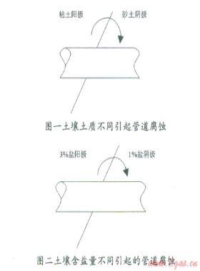 土壤對油氣長輸埋地鋼質管道腐蝕的分析