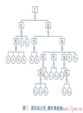 事故樹分析法在調(diào)壓站事故原因分析的應用