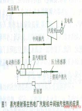 蒸汽噴射泵、噴射式混合加熱器的應用