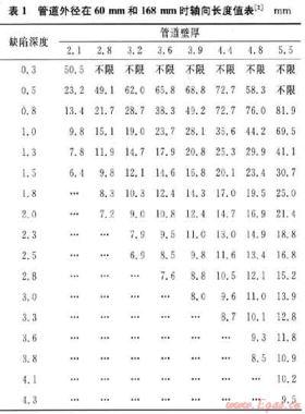 新版ASME B31G—2009管道剩余強度評價標(biāo)準(zhǔn)先進(jìn)性分析