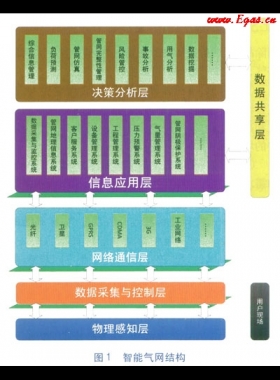 智能氣網(wǎng)架構及現(xiàn)狀分析