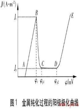 酸濕土壤中燃氣管道陽極保護的研究與實現(xiàn)