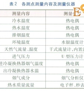 冷凝式燃?xì)鉄崴骼淠龘Q熱器熱負(fù)荷實測研究