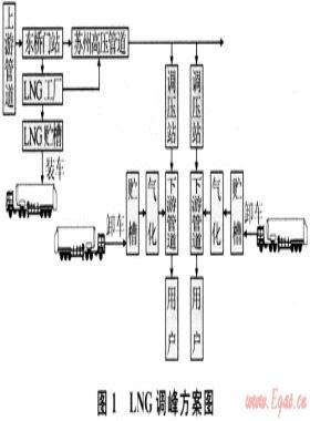 LNG在蘇州城市管網供氣調峰中的應用