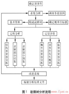 故障樹分析法在城市燃氣管道安全評價的應用