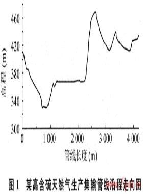 動力學水合物抑制劑GHI-1在高含硫氣田的應用