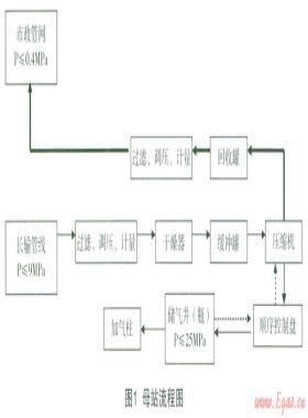 CNG加氣(注)站儲(chǔ)氣井(瓶)天然氣節(jié)能環(huán)?；厥占夹g(shù)