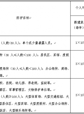 《危險(xiǎn)化學(xué)品生產(chǎn)、儲(chǔ)存裝置個(gè)人可接受風(fēng)險(xiǎn)標(biāo)準(zhǔn)和社會(huì)可接受風(fēng)險(xiǎn)標(biāo)準(zhǔn)(試行)》(國(guó)家安全監(jiān)管總局公告2014年第13號(hào))