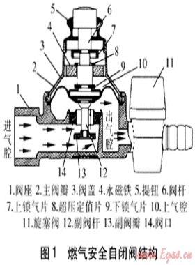 戶內燃氣安全保護的探討