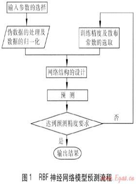 人工神經(jīng)網(wǎng)絡法燃氣日負荷預測輸入變量選取